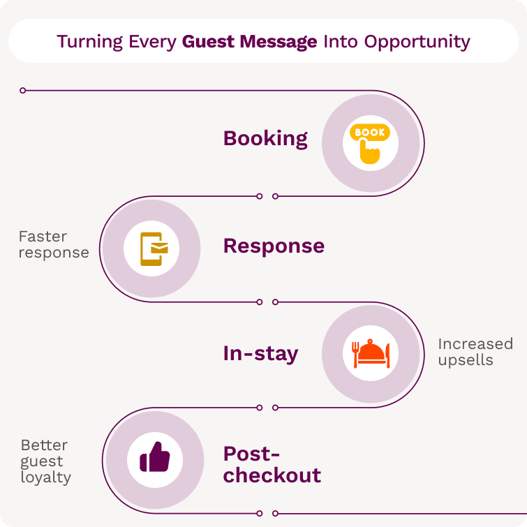 Infographic showing how a Property Management System converts guest messages at every stage — booking, response, in-stay, and post-checkout — into opportunities for faster response, upsells, and better guest loyalty.