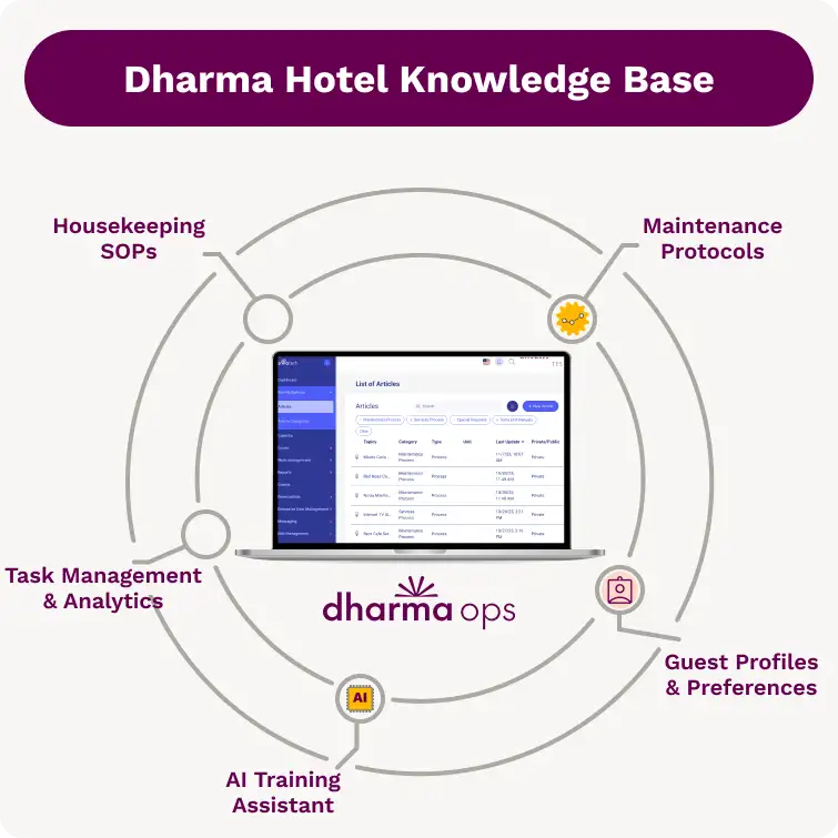 Visual of Dharma Ops hotel knowledge base platform featuring housekeeping SOPs, maintenance protocols, guest profiles, and AI training assistant integration.