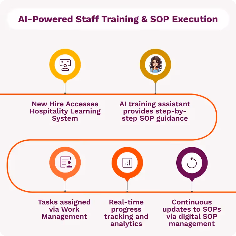 Infographic showing the process of AI-powered hospitality staff training—from onboarding and SOP guidance to task management and analytics.