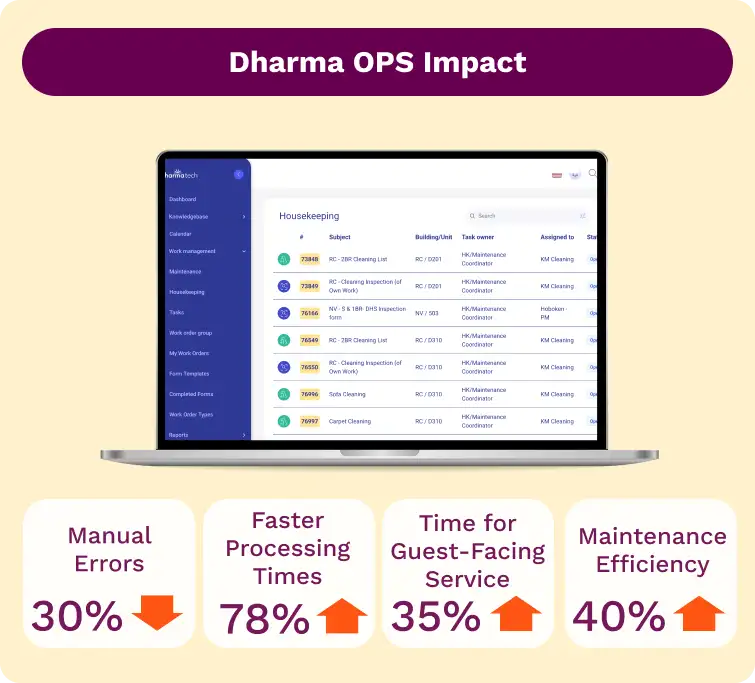 Dashboard view of Dharma OPS showing housekeeping tasks and performance improvements.
