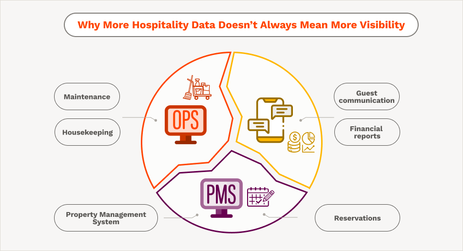 Graphic of isolated operational systems causing fragmented hospitality data.