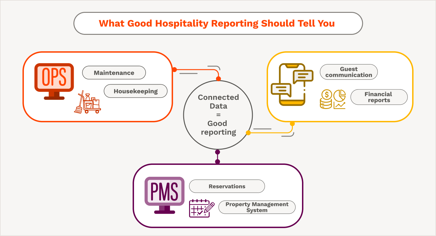 Diagram showing connected hospitality data flowing into a central reporting hub