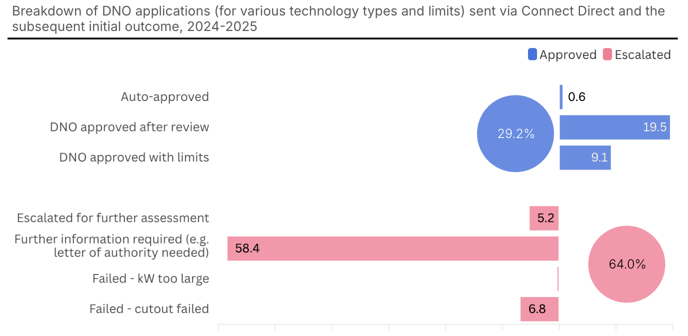 DNO response breakdown