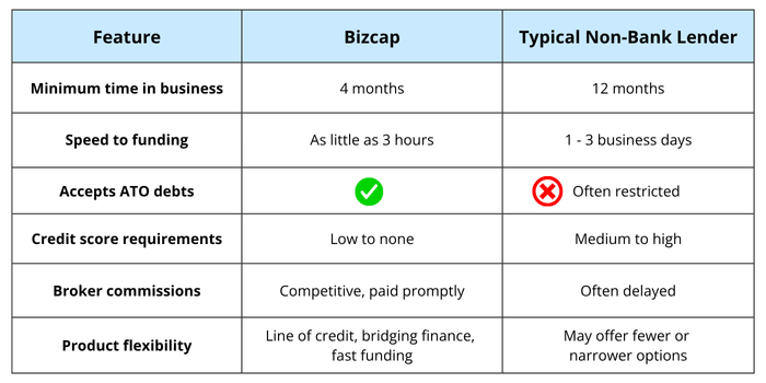 Table highlighting Bizcap core features