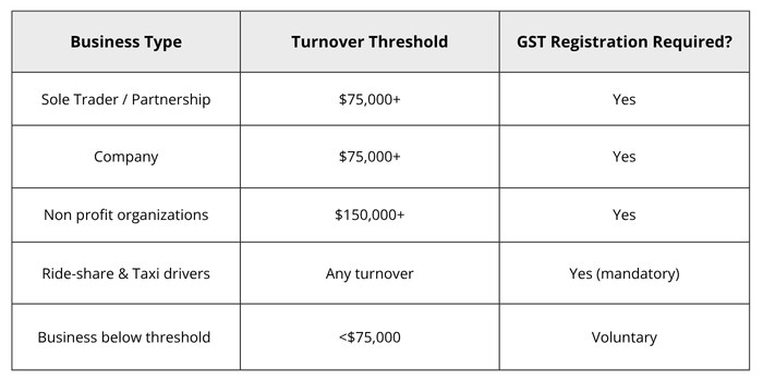Table detailing when your business must register for GST in Australiar