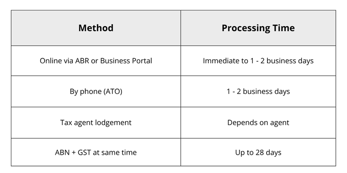 Table detailing processing time of GST registration
