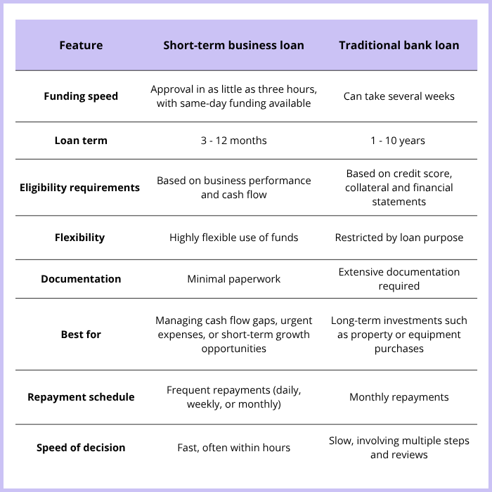Short-term loan vs bank loan: Side-by-side comparison