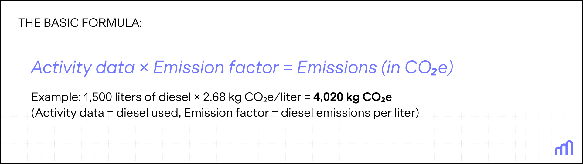 Formula to calculate emissions using activity data and emission factor with a diesel use example