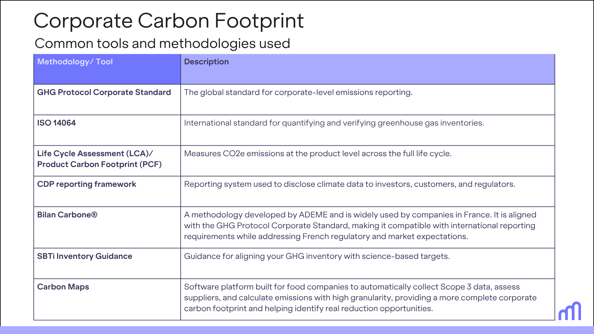 Table listing common tools and methodologies used for Corporate Carbon Footprint reporting