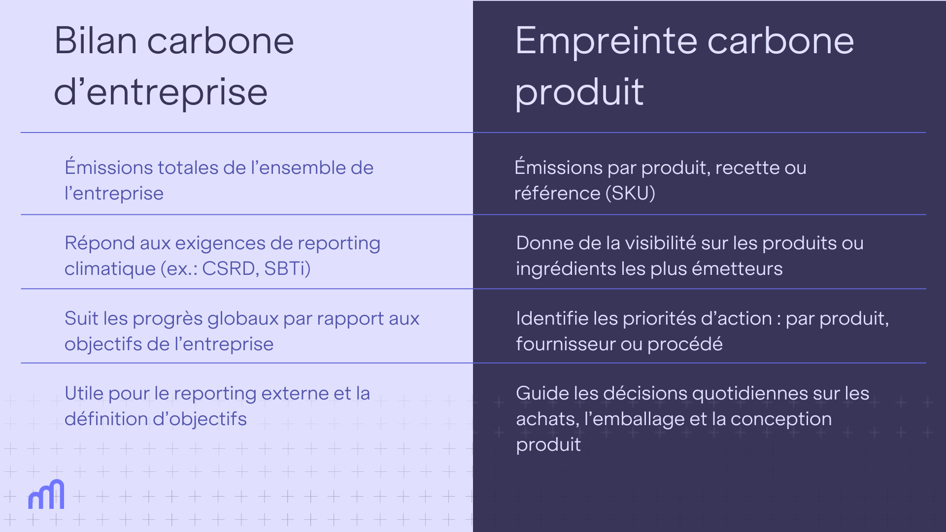 Tableau comparant l’empreinte carbone d’entreprise et l’empreinte carbone produit