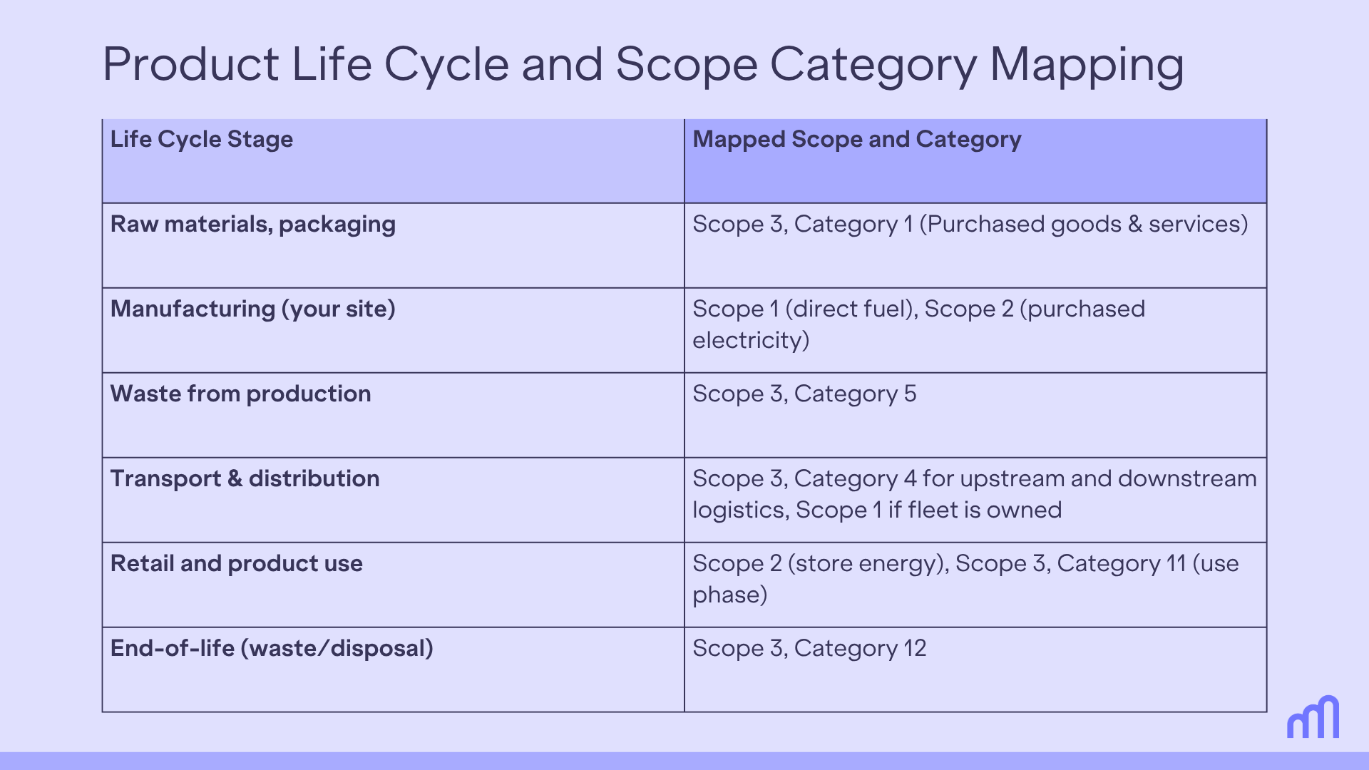 A two column table that indicates the Life Cycle Stage of the product on the left column and the Mapped Scope and Category on the right column according to GHG Protocol. 