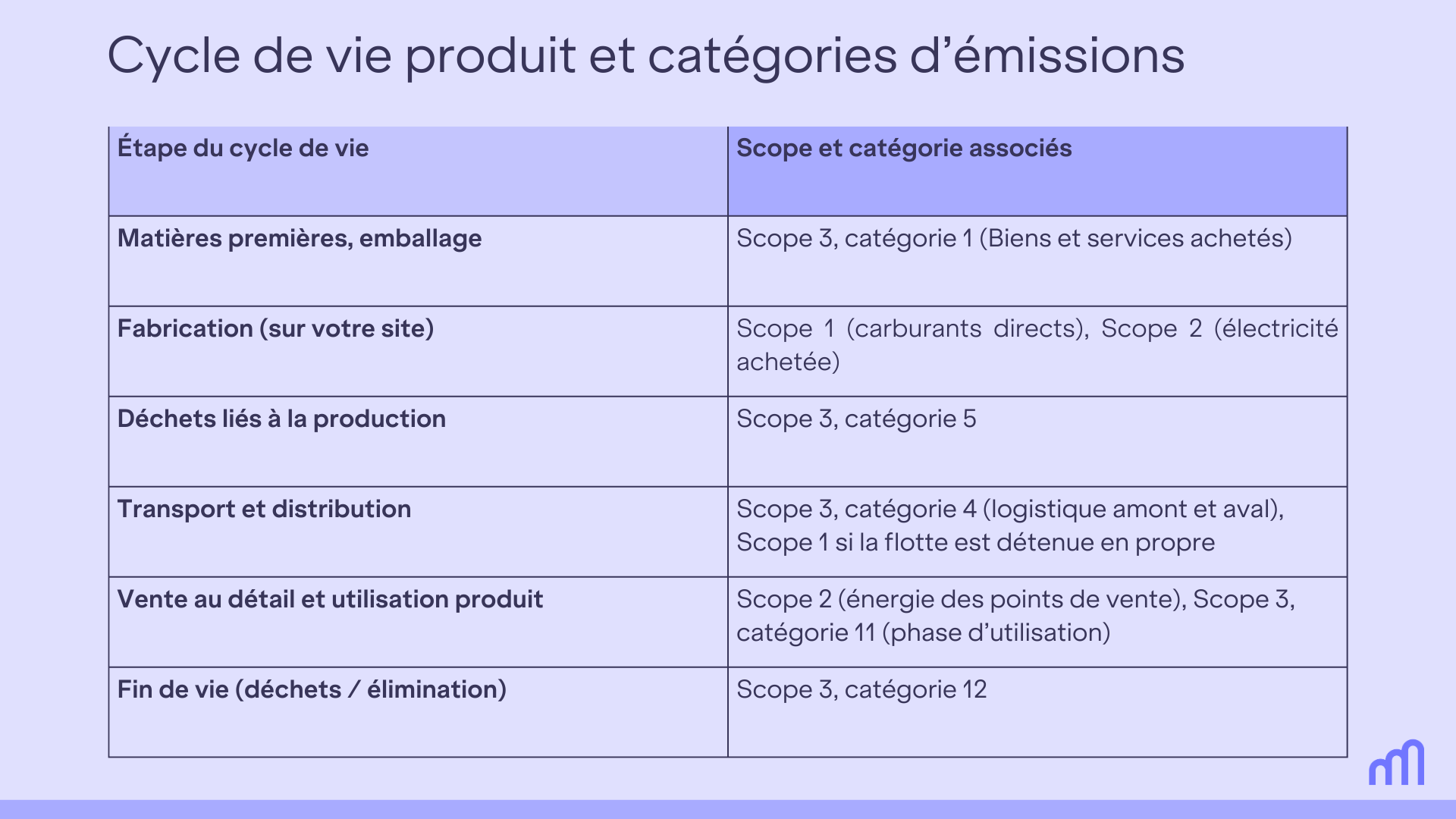 Tableau à deux colonnes intitulé "Cycle de vie produit et catégories d'émissions". La colonne de gauche liste les étapes du cycle de vie et celle de droite indique le Scope et la catégorie correspondants.