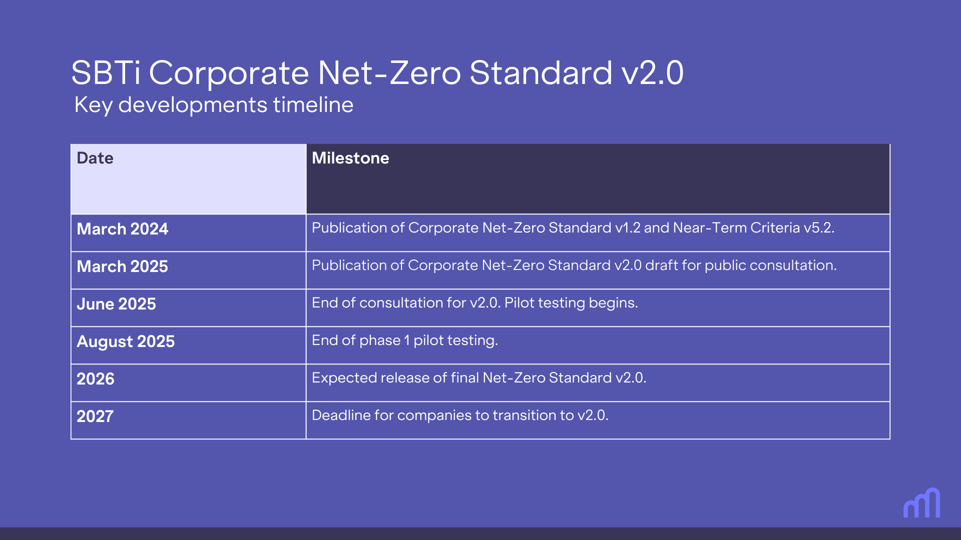 A table that lists the dates of the key developments of the SBTi Corporate Net-Zero Standard v2.0.