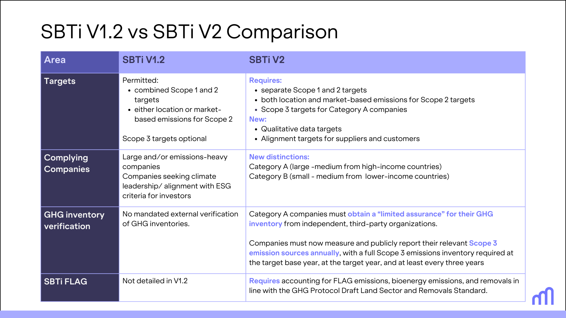 A table with 3 columns and 5 rows that compare the major differences between SBTi CNZS V1.2 and SBTi CNZS V2.
