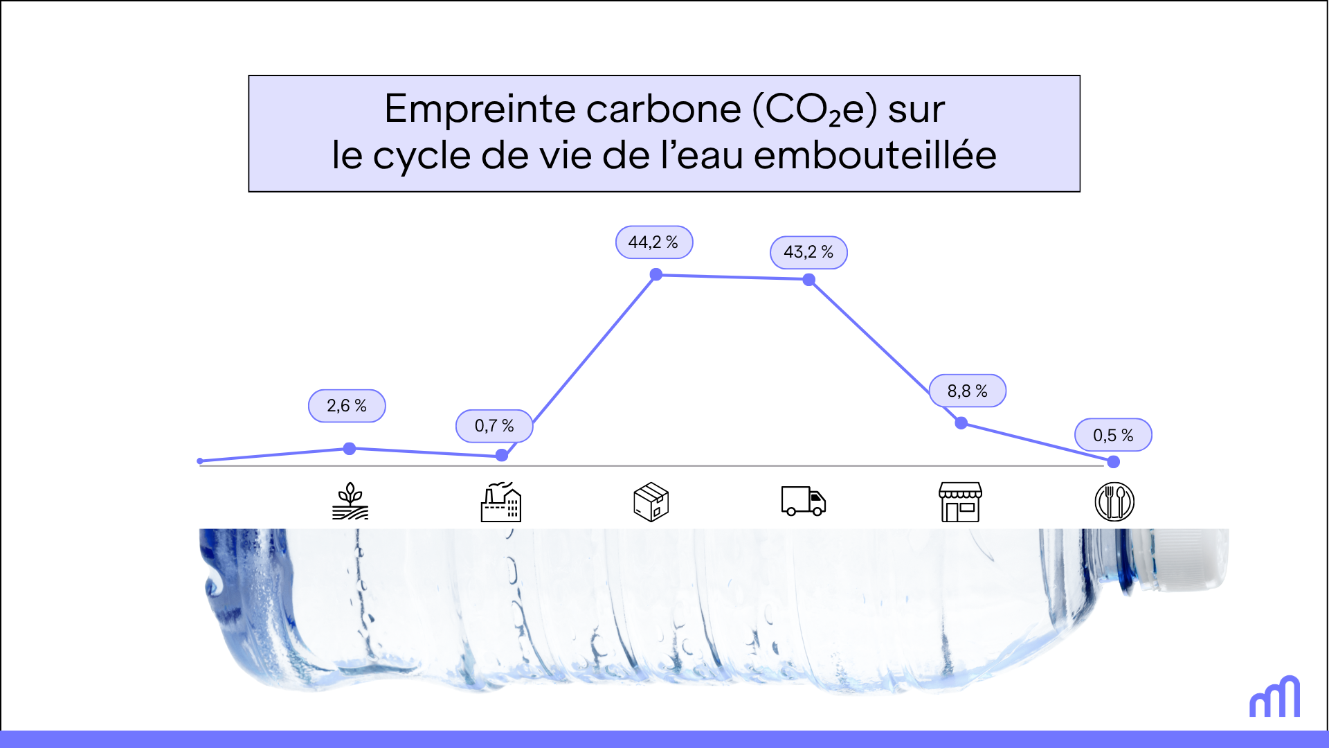 Une infographie représentant une courbe superposée à une bouteille d’eau en PET placée horizontalement. Le graphique indique les émissions de CO₂e à chaque étape du cycle de vie de la bouteille, avec des pics au niveau de l’emballage et du transport.