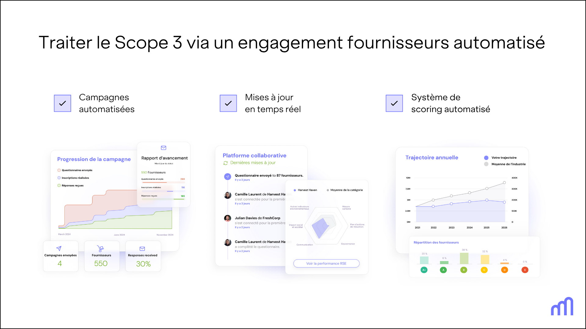 Une infographie qui présente les fonctionnalités de la fonctionnalité d’engagement fournisseurs automatisée de Carbon Maps.