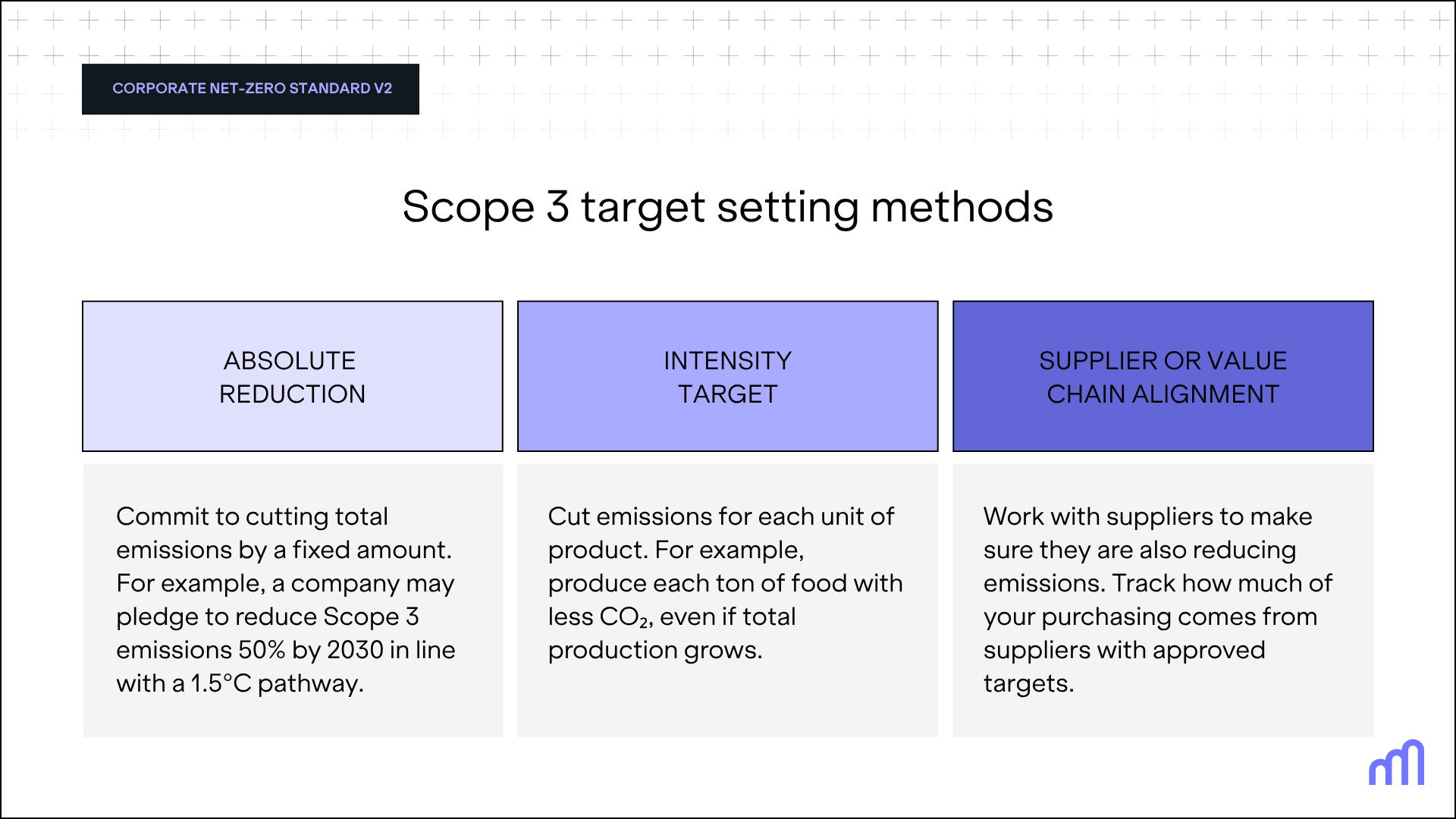 Une infographie qui présente les trois méthodes de fixation d’objectifs pour le Scope 3 : réduction absolue, objectif d’intensité, alignement des fournisseurs ou de la chaîne de valeur.