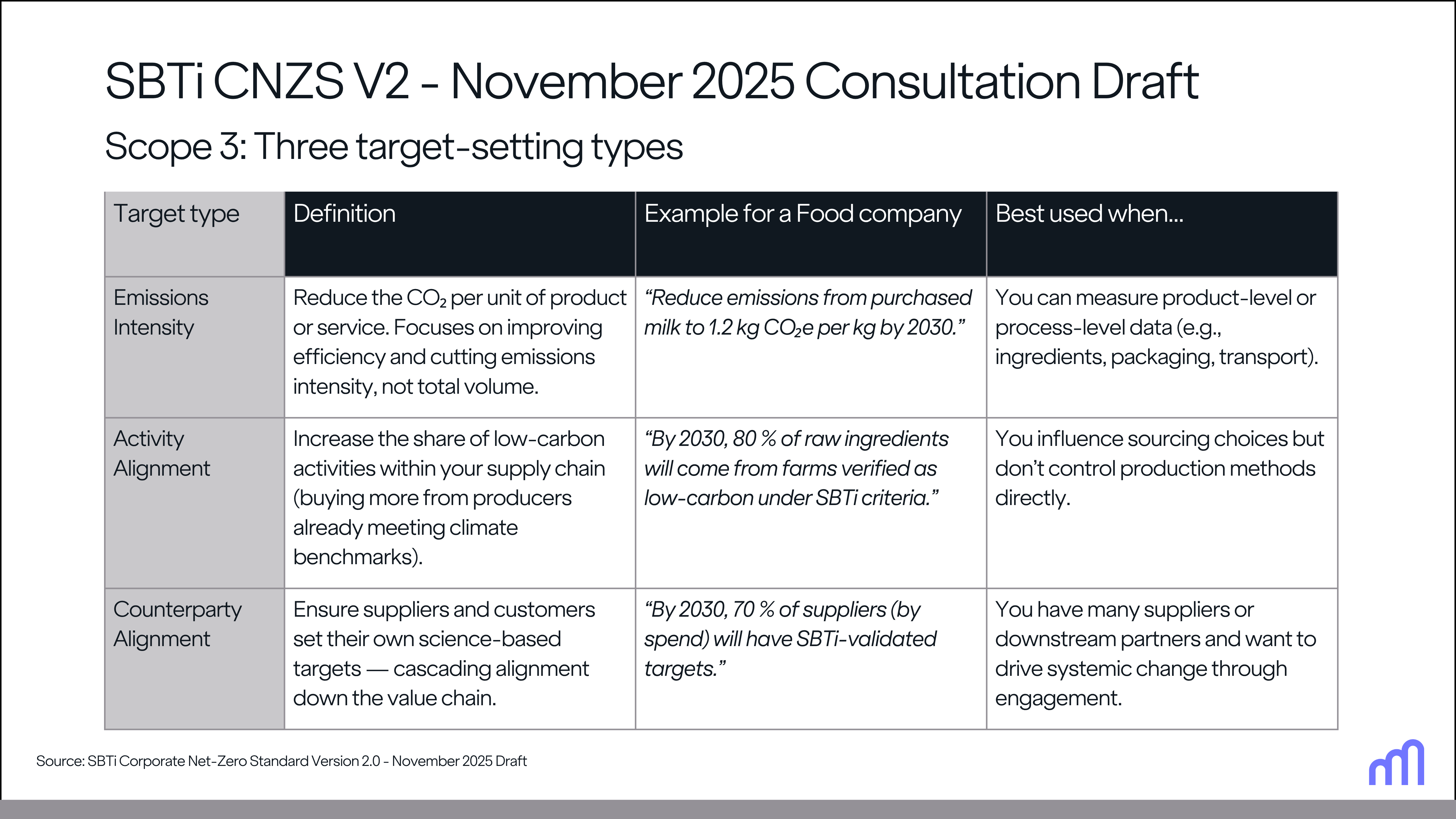 This is a table that aims to explain the three different types of Scope 3 target-setting under the November 2025 draft of the SBTi Corporate Net-Zero Standard version 2. Type 1: emissions intensity; Type 2: activity alignment; Type 3: counterparty alignment