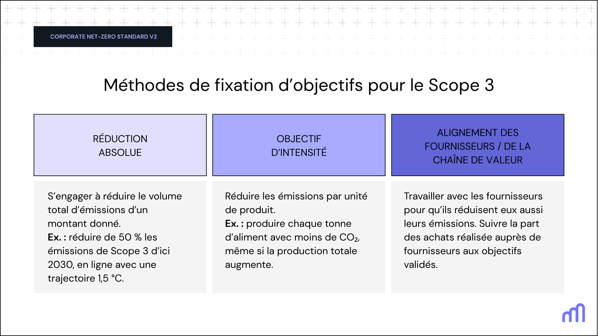 Une infographie qui présente les trois méthodes de fixation d’objectifs pour le Scope 3 : réduction absolue, objectif d’intensité, alignement des fournisseurs ou de la chaîne de valeur.
