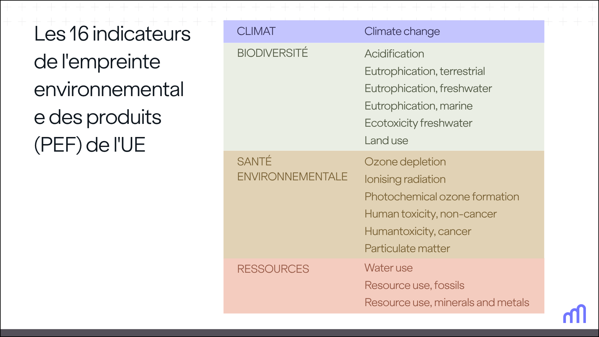 Un tableau avec un code couleur qui présente les 16 indicateurs de l'empreinte environnementale des produits et leurs 4 catégories différentes.