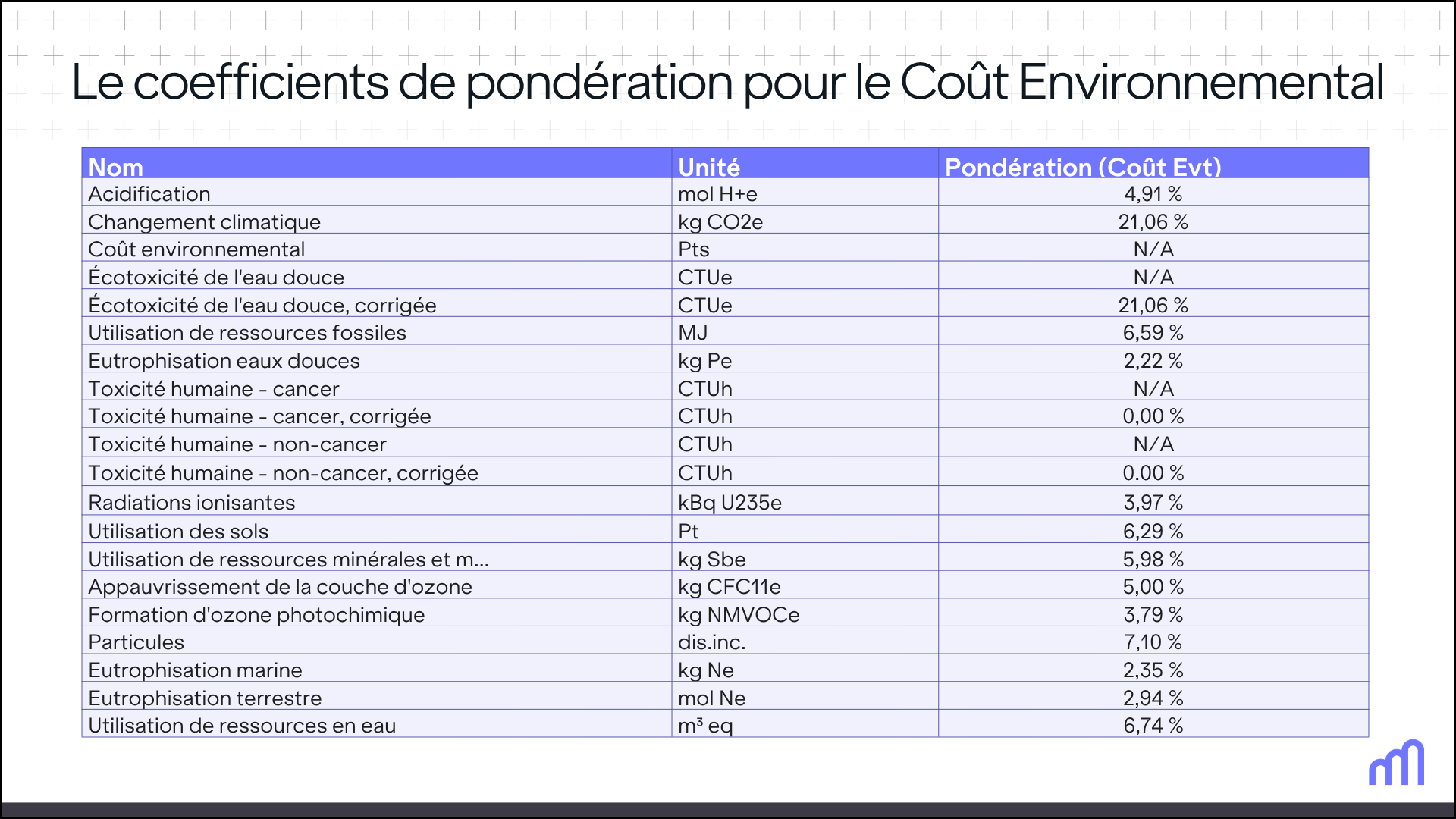 Un tableau à trois colonnes qui présente tous les indicateurs clés du coût environnemental ainsi que leur pondération en pourcentage.