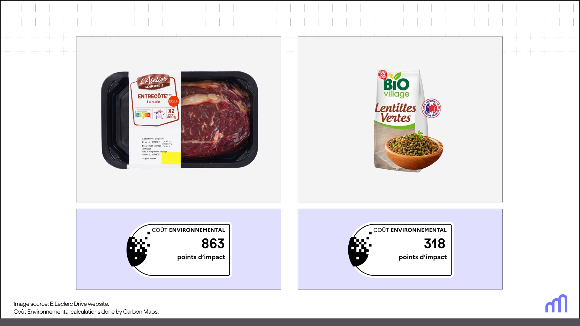 An infographic displaying an image of a portion of beef with the cout environnemental of 863 impact points and an image of a bag of green lentils with the cout environnemental of 318 impact points.