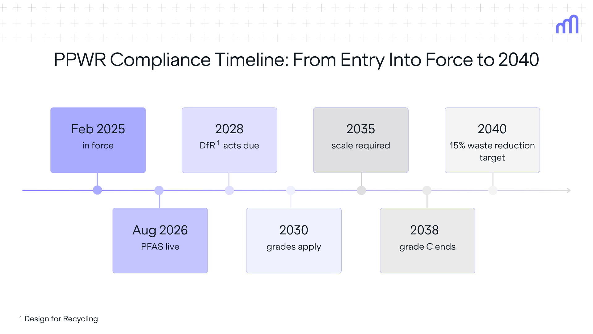 PPWR compliance timeline from entry into force to 2040. February 2025: regulation enters into force. August 2026: PFAS restrictions apply. 2028: Design-for-Recycling acts due. 2030: recyclability grades apply. 2035: recycling at scale required. 2038: grace period for grade C packaging ends. 2040: packaging waste reduction target.