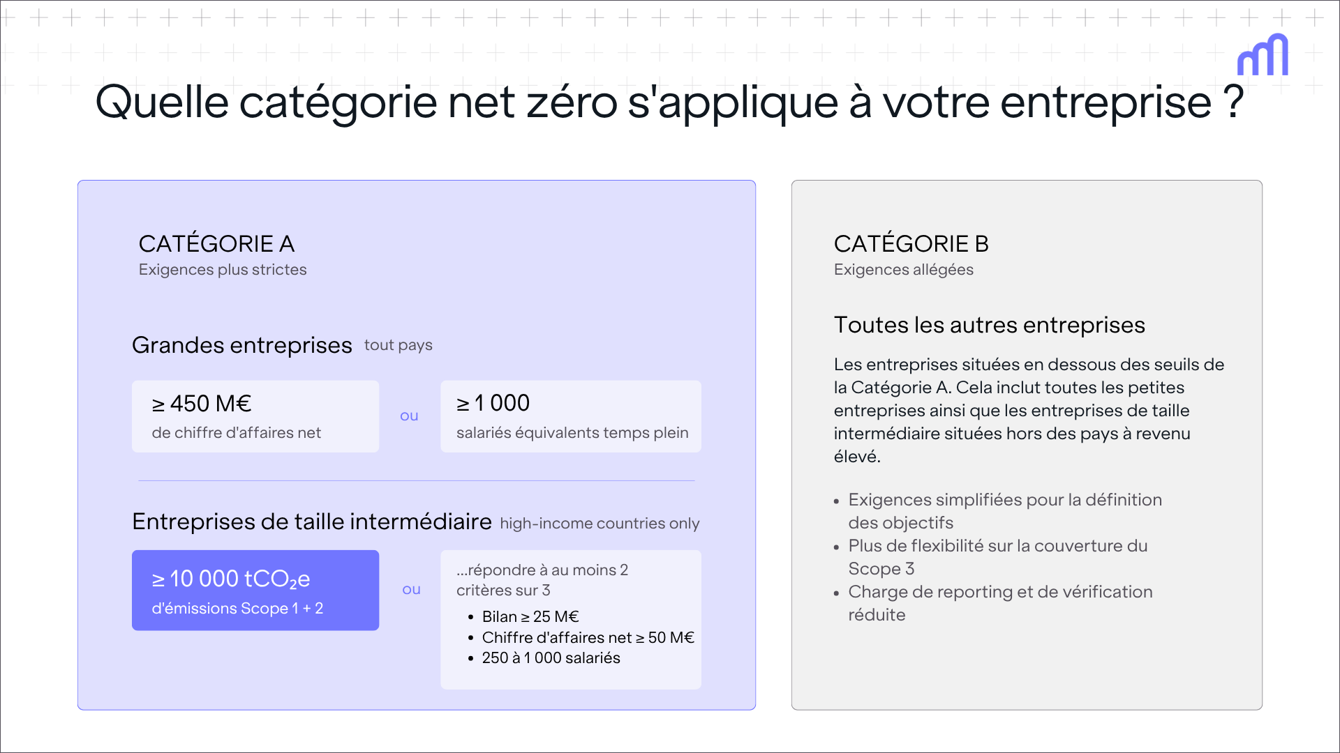 Infographie comparant les seuils net zéro des Catégories A (grandes/moyennes entreprises, exigences strictes) et B (autres entreprises, exigences allégées) de la SBTi selon le chiffre d'affaires, les effectifs et les émissions Scope 1+2.