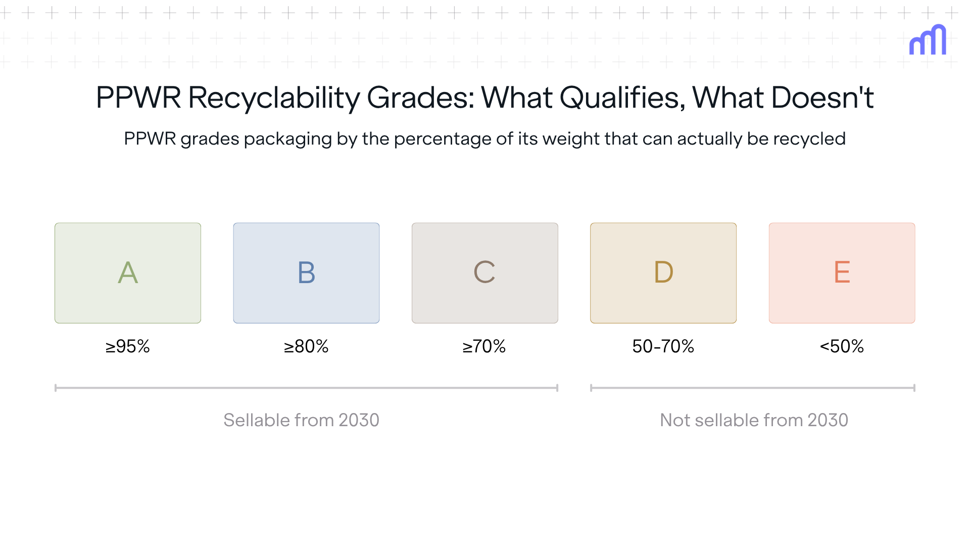 Infographic titled "PPWR recyclability grades: what qualifies, what doesn't." PPWR grades packaging by the percentage of its weight that can actually be recycled. Grade A: 95% or more. Grade B: 80% or more. Grade C: 70% or more. Grade D: below 70%. Grade E: below 70%. Grades A, B, and C are sellable from 2030; grades D and E are not sellable from 2030.