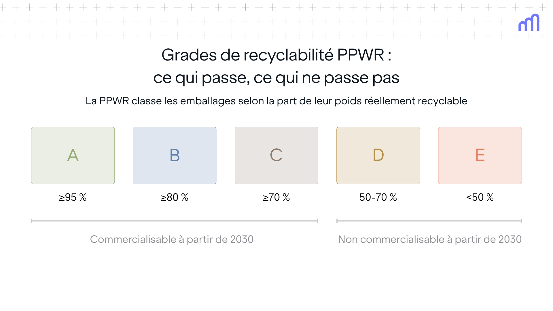 Infographie intitulée « Grades de recyclabilité PPWR : ce qui passe, ce qui ne passe pas ». La PPWR classe les emballages selon la part de leur poids réellement recyclable. Grade A : 95 % ou plus. Grade B : 80 % ou plus. Grade C : 70 % ou plus. Grade D : moins de 70 %. Grade E : moins de 70 %. Les grades A, B et C sont commercialisables à partir de 2030 ; les grades D et E ne le sont pas.