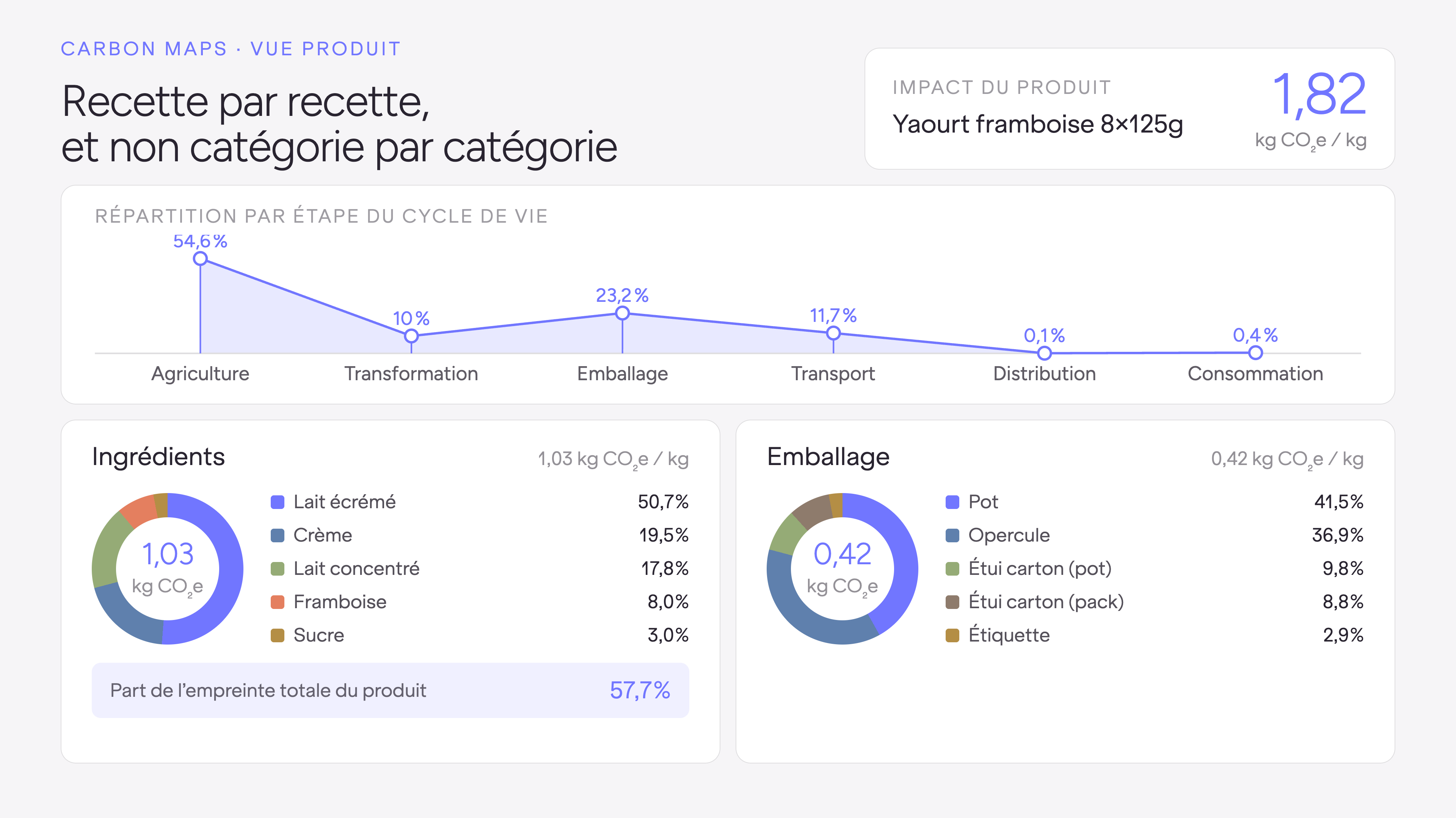 Tableau de bord Carbon Maps illustrant le calcul du bilan carbone par approche physique d'un yaourt framboise 8×125g : 1,82 kg CO2e/kg au total, réparti par étape du cycle de vie (agriculture 54,6 %, emballage 23,2 %, transport 11,7 %, transformation 10 %) et par ingrédient, le lait écrémé représentant plus de la moitié de l'empreinte des ingrédients.