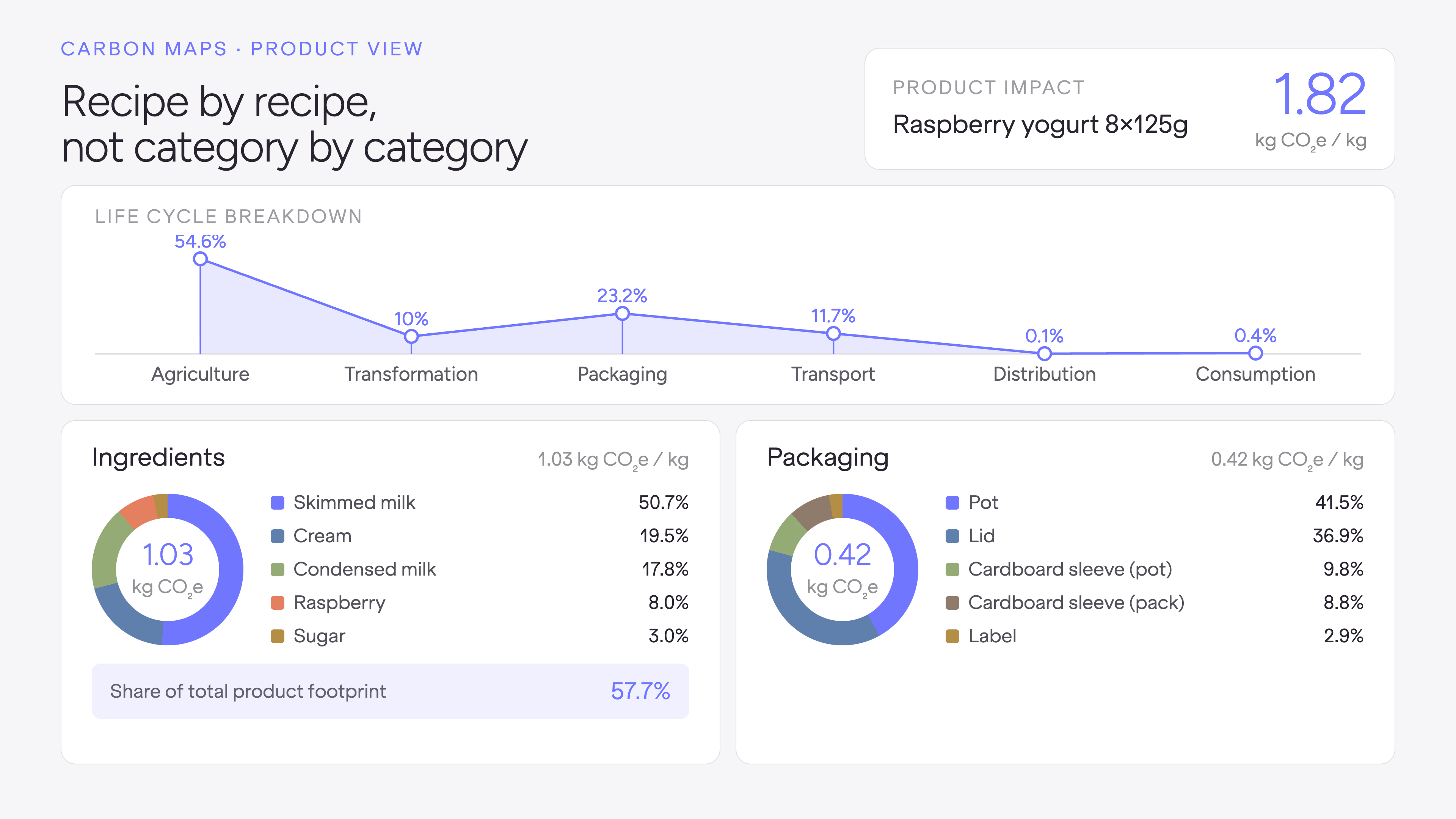 Carbon Maps product dashboard showing an activity-based carbon footprint breakdown for an 8×125g raspberry yogurt: 1.82 kg CO2e/kg total, split by lifecycle stage (agriculture 54.6%, packaging 23.2%, transport 11.7%, transformation 10%) and by ingredient, with skimmed milk contributing over half of the ingredient footprint.