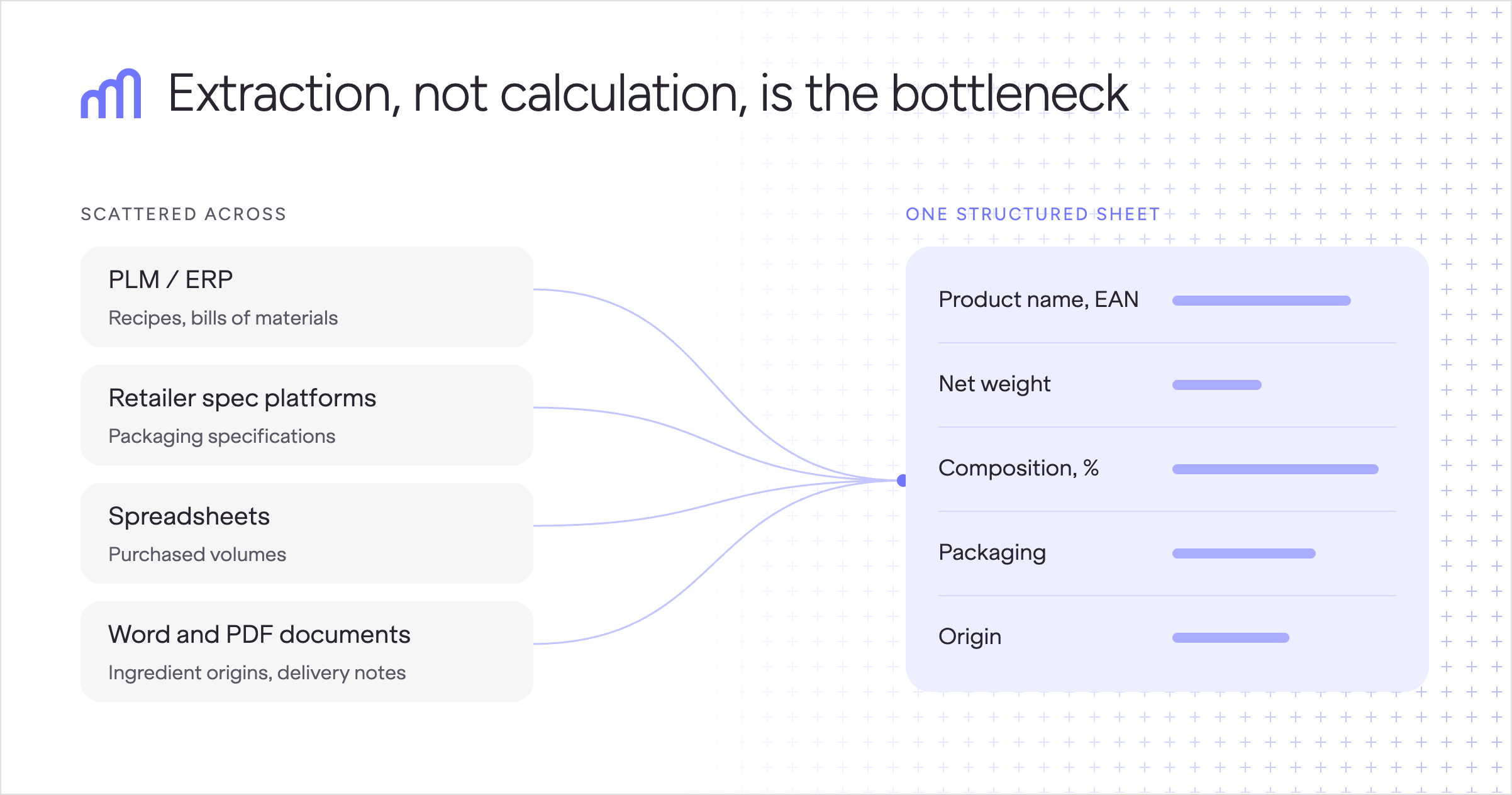Product data for a PCF request flows from PLM/ERP, spec platforms, spreadsheets and PDFs into one structured sheet