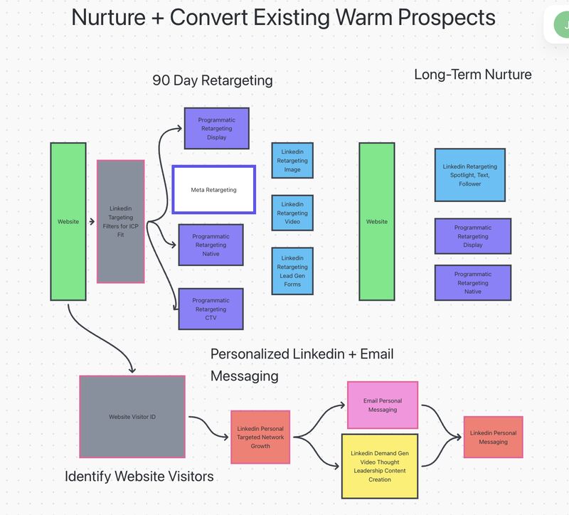 Miro or Lucidchart board — upload screenshot here