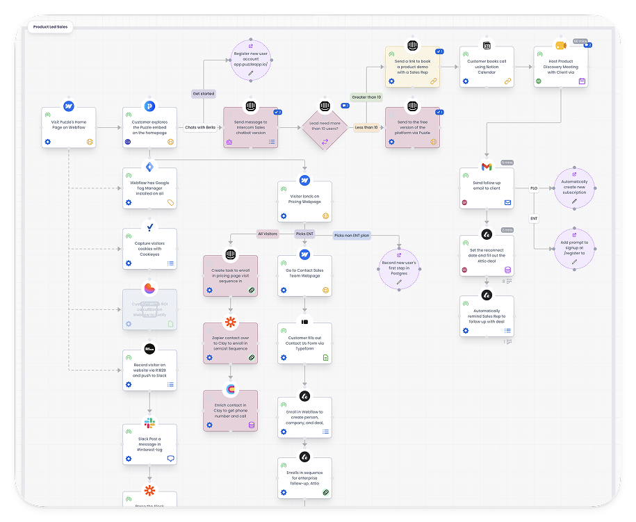 Puzzle canvas — Product Led Sales — upload screenshot here