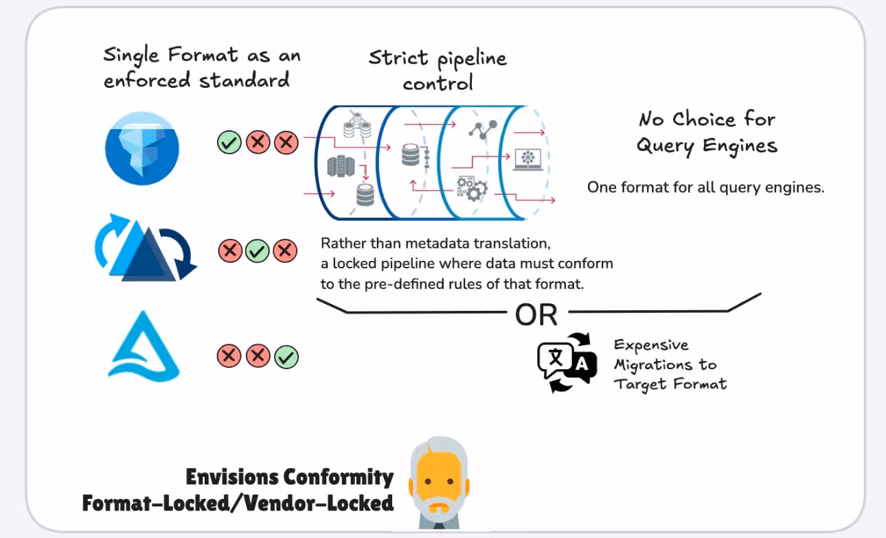 Lakehouse 2.0: The Open System That Lakehouse 1.0 Was Meant to Be | Part 1