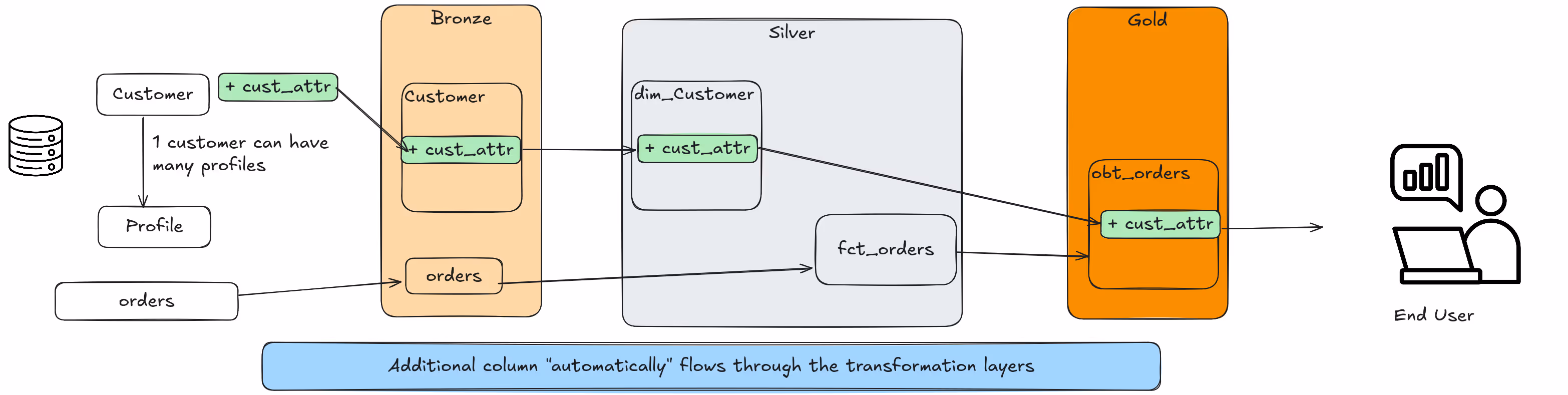 How to Quickly Deliver Data to Business Users?