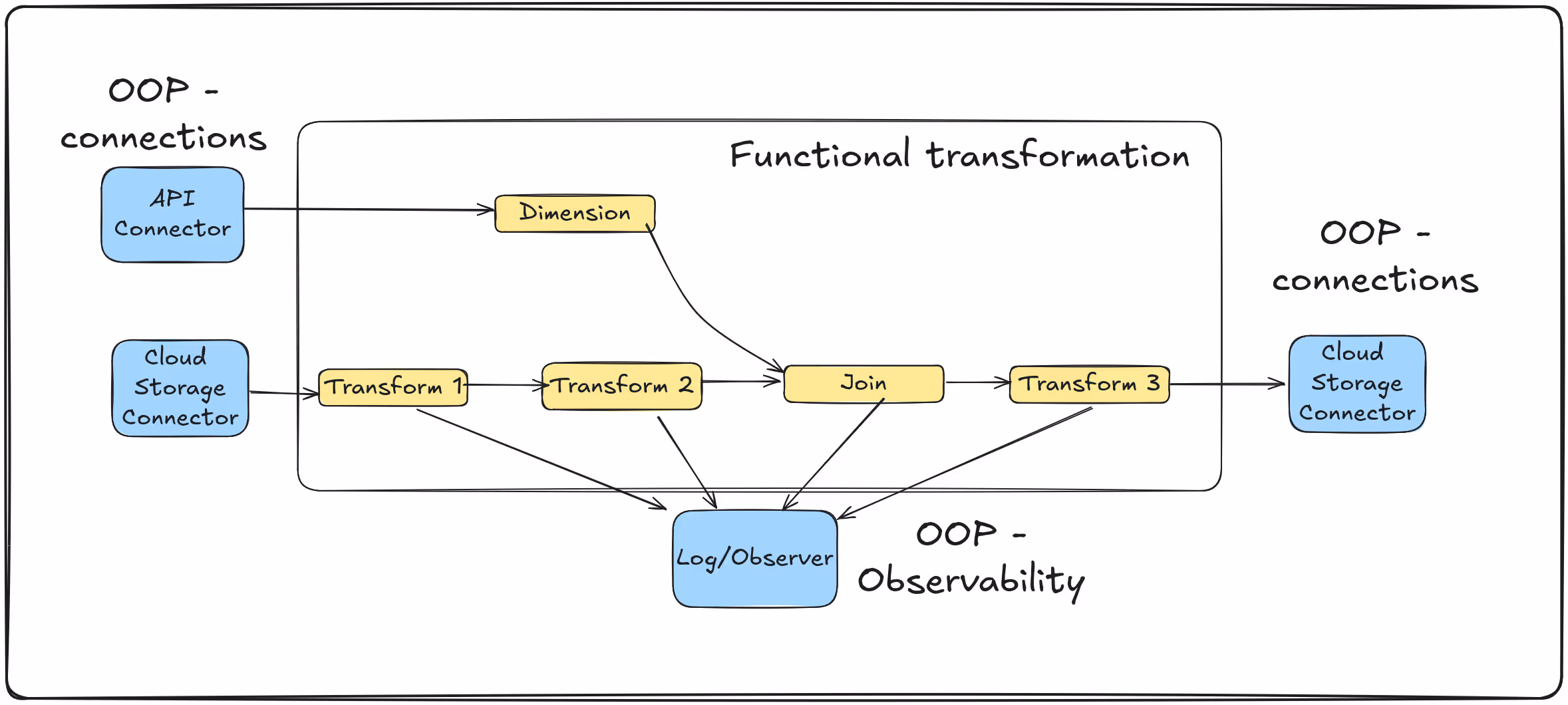 Should Data Pipelines in Python be Function based or Object-Oriented (OOP)?