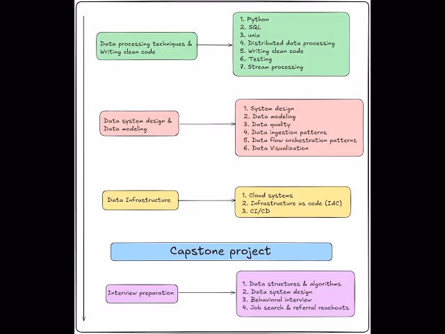 Data engineering workshop: Live Q&A