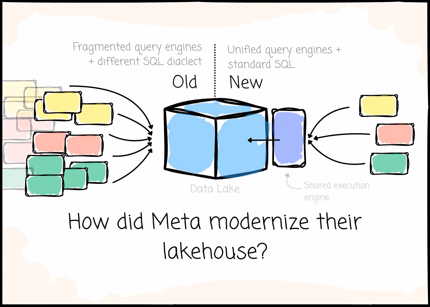How did Meta modernize their lakehouse?