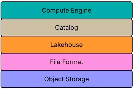 Towards Composable Data Infrastructure