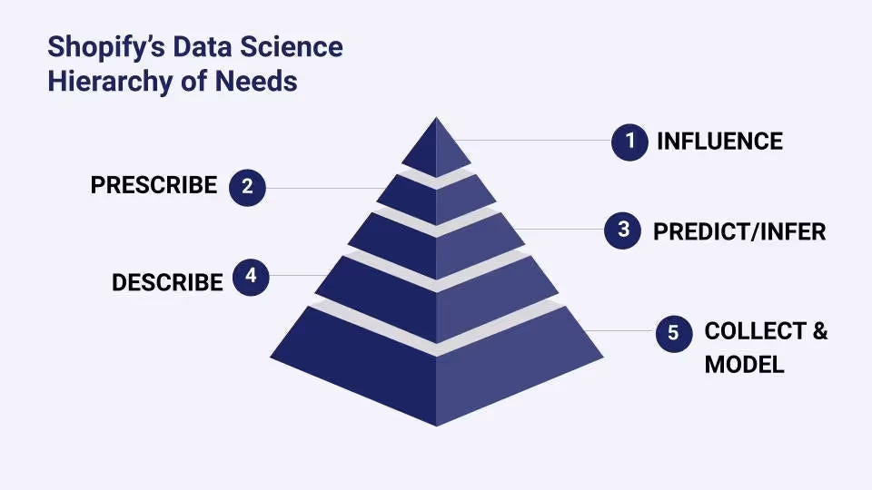 Shopify Data Science hierarchy of needs pyramid showing from top to bottom in increasing size:  Influence, prescribe, predict/infer, describe, collect and model