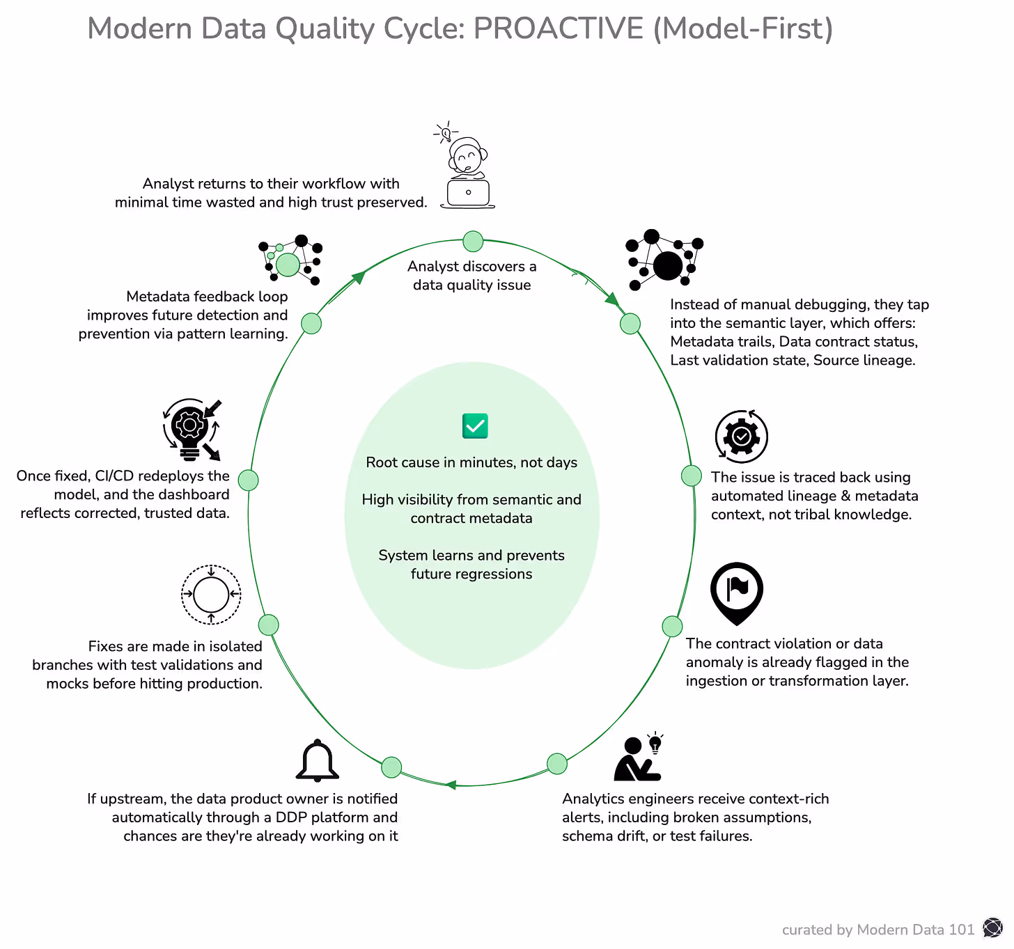 Proactive Modern Data Quality Cycle