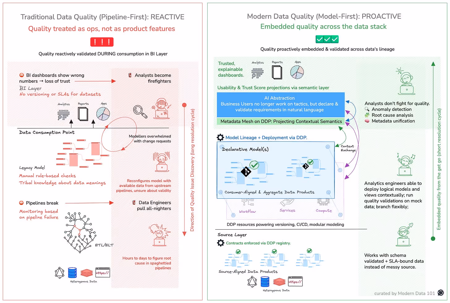 Pipeline First Vs Modern First Data Quality