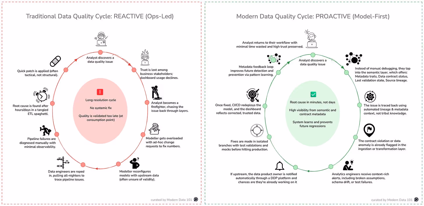 Proactive Vs Reactive Data Quality Cycle