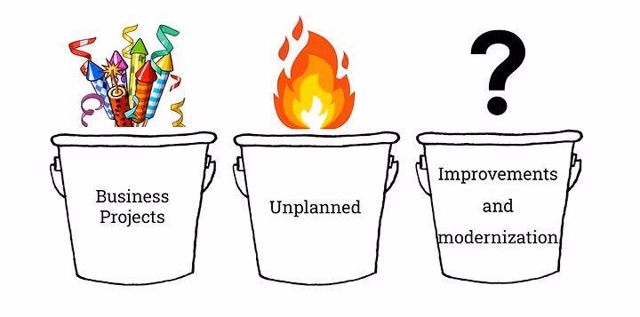 The Forgotten Bucket of Data Work