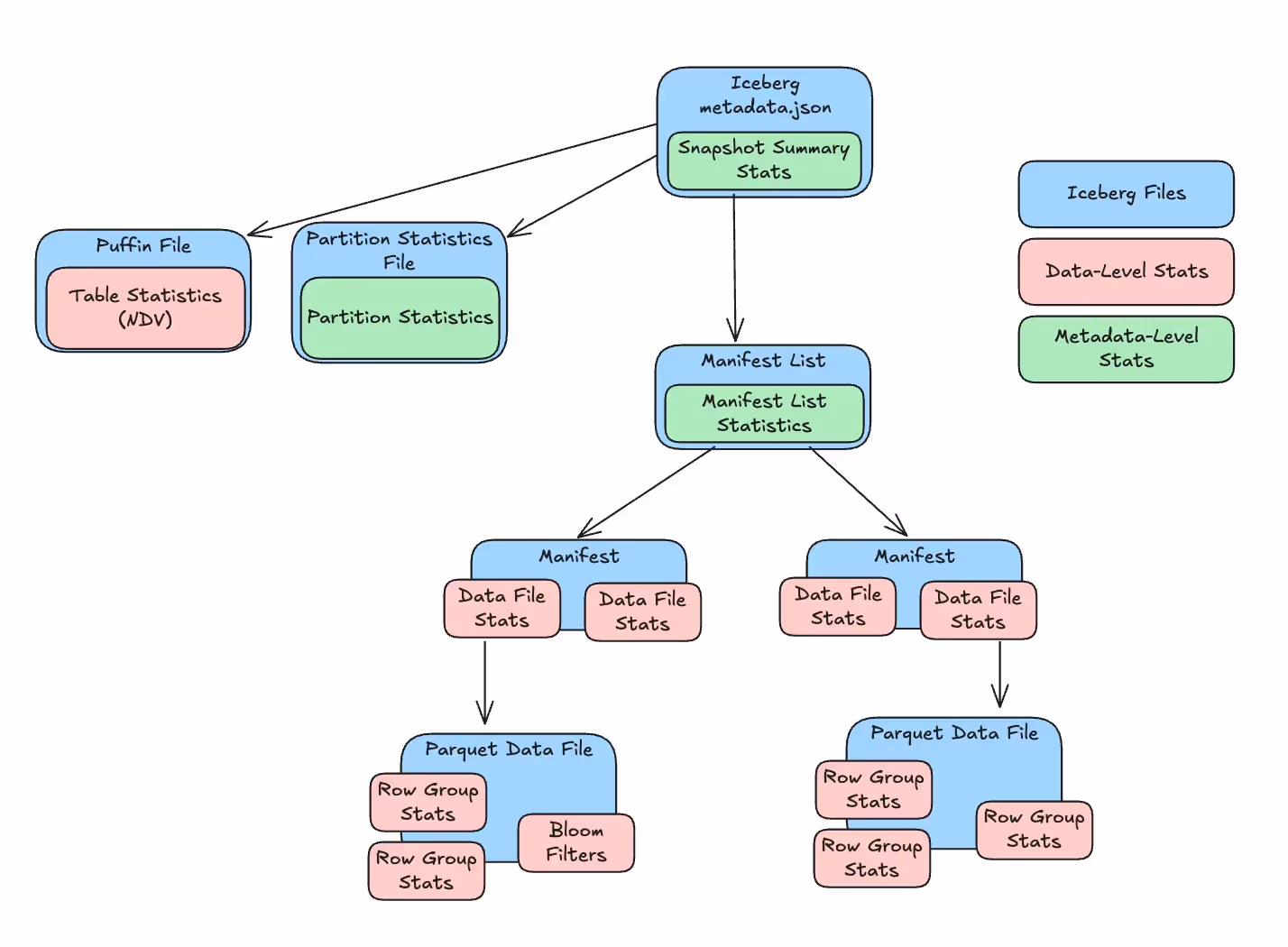 Making Sense of Apache Iceberg Statistics