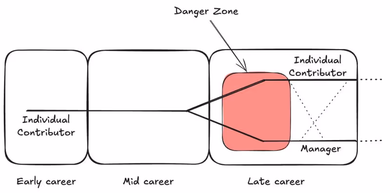 If You Work in Tech and Manage a Team of 10 People or Less