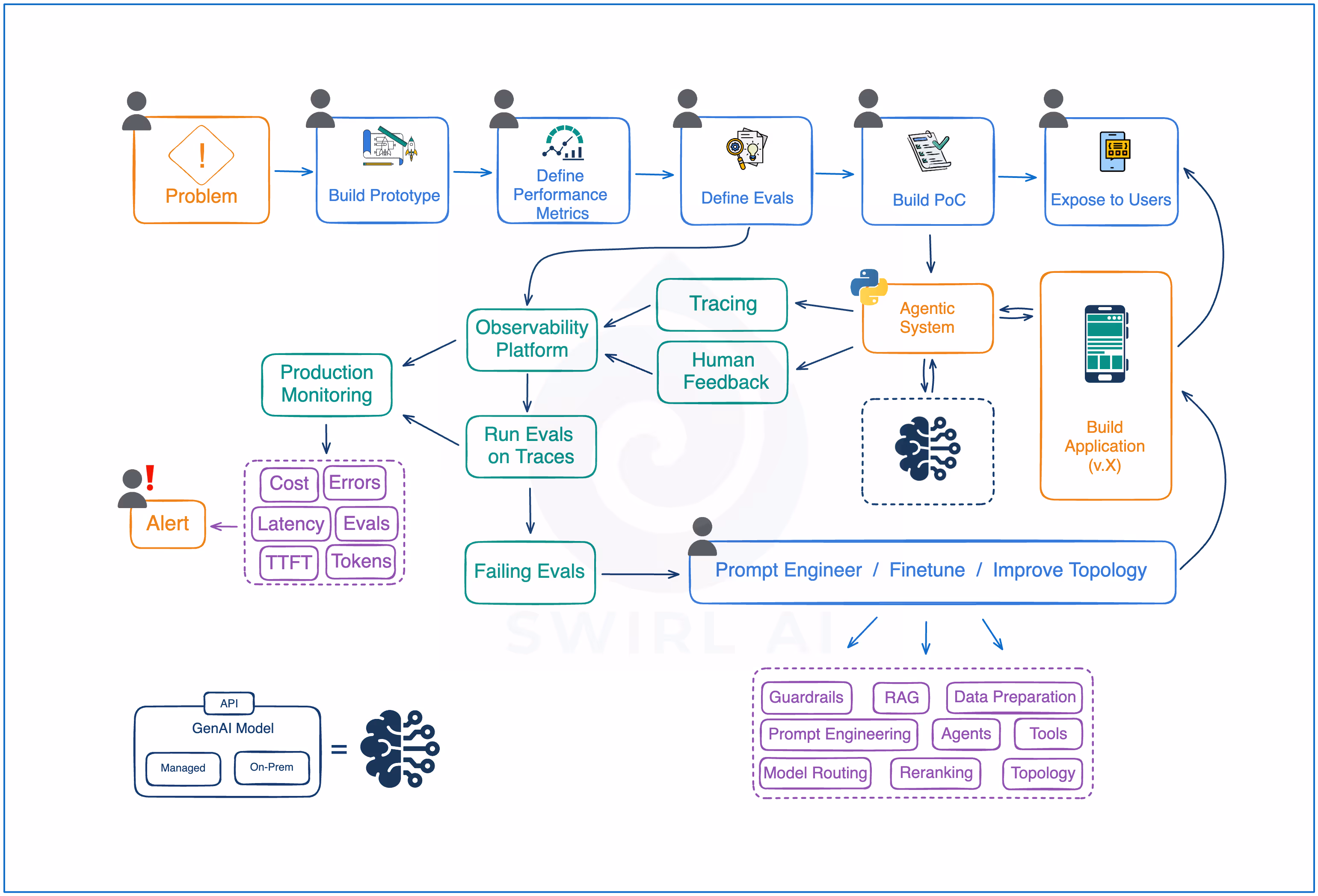 Evaluation Driven Development for Agentic Systems.