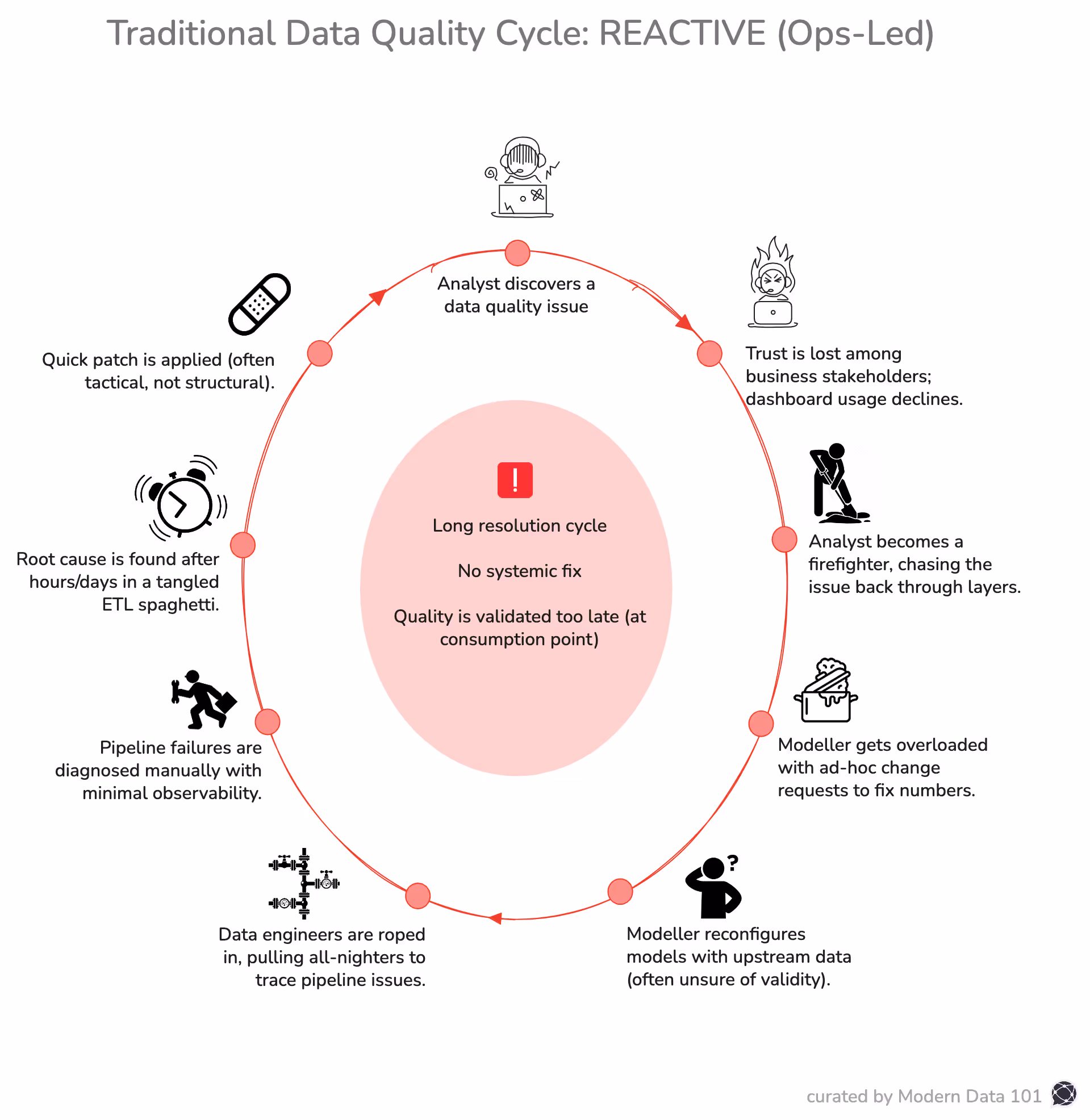 Inconsistency, ambiguity, and technical failures are the biggest causes for loss of trust in data. 